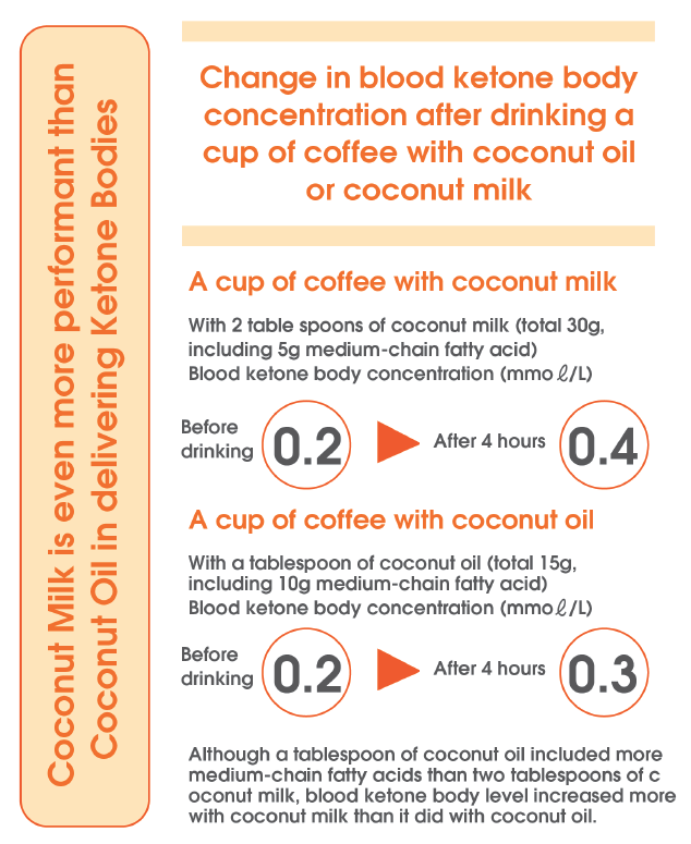 3 Benefits of Coconut Milk - Naturade